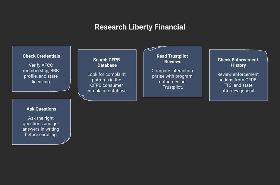 5 steps to research Liberty1 Financial: check credentials, search CFPB, read Trustpilot, check enforcement history, ask questions before enrolling