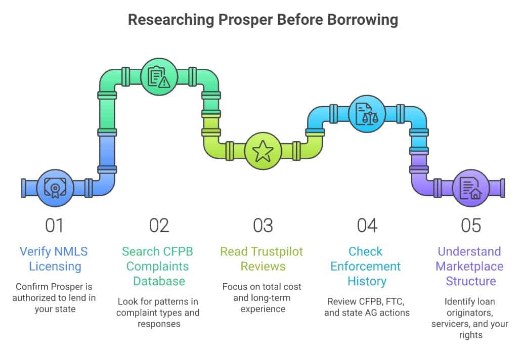5 steps to research Prosper before borrowing: verify NMLS licensing, search CFPB complaints, read Trustpilot reviews, check enforcement history, understand the marketplace structure