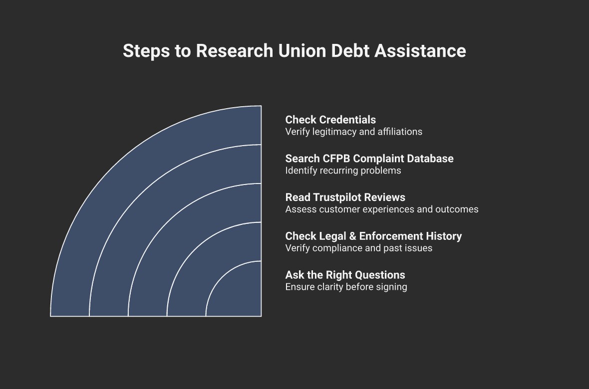 5 steps to research Union Debt Assistance infographic