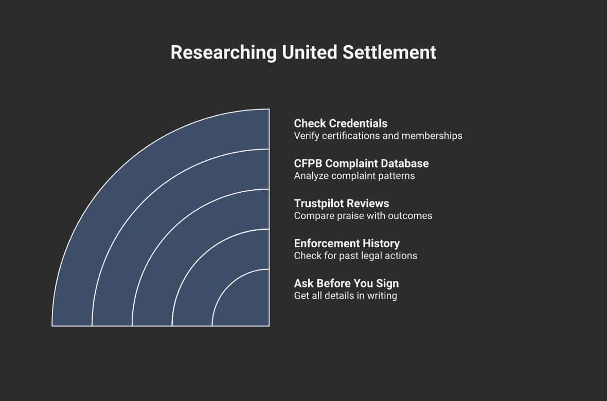 5 steps to research United Settlement before you enroll
