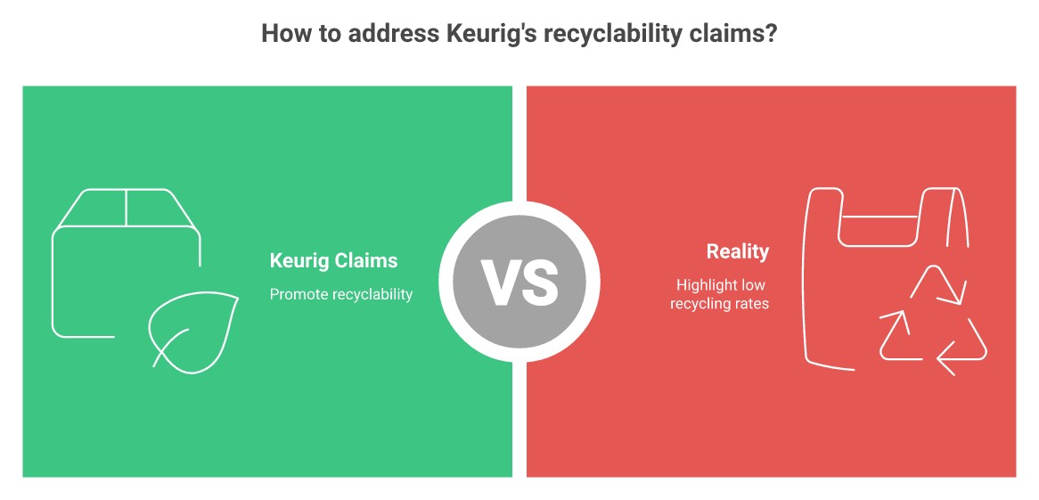 Keurig K-Cup recyclable claims vs reality comparison — class action lawsuit 2026