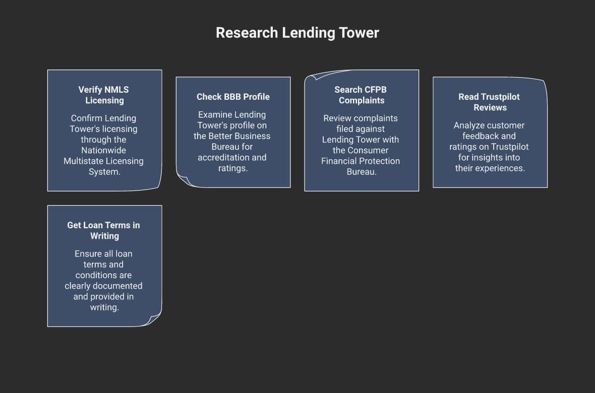 5 steps to research Lending Tower before applying for a loan