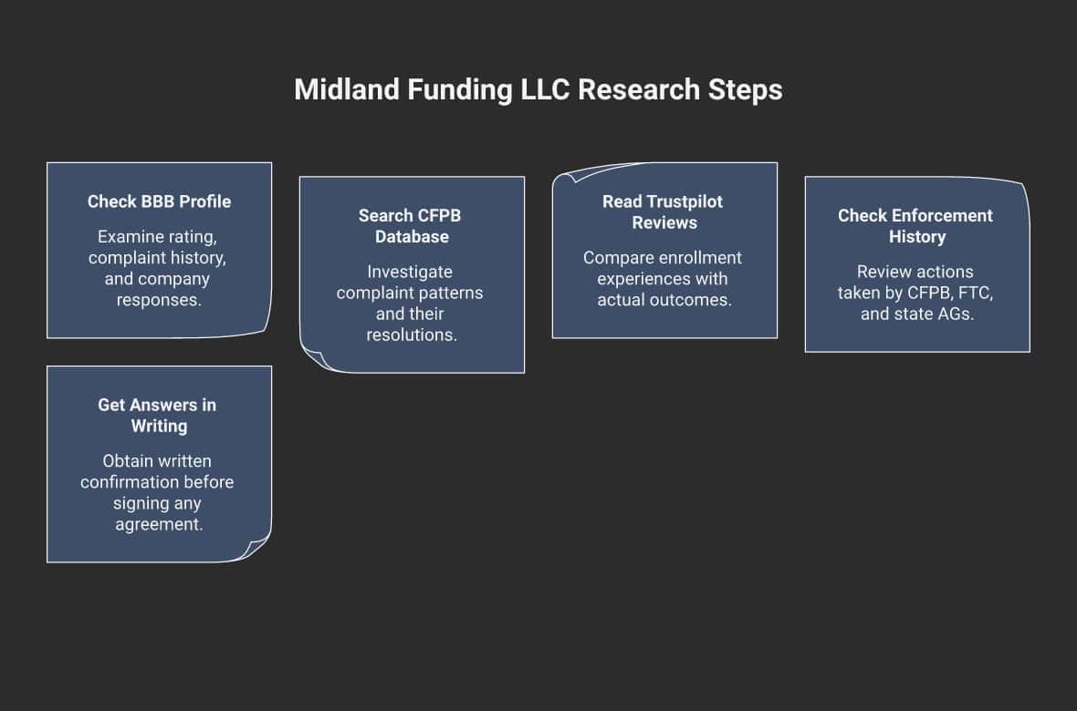 5 steps to research Midland Funding LLC