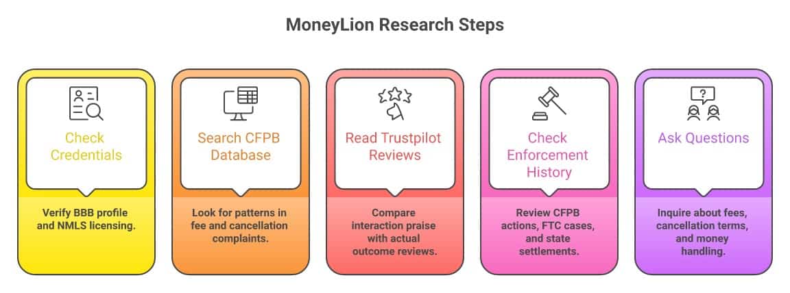 5 steps to research MoneyLion: Check credentials, Search CFPB database, Read Trustpilot reviews, Check enforcement history, Ask the right questions