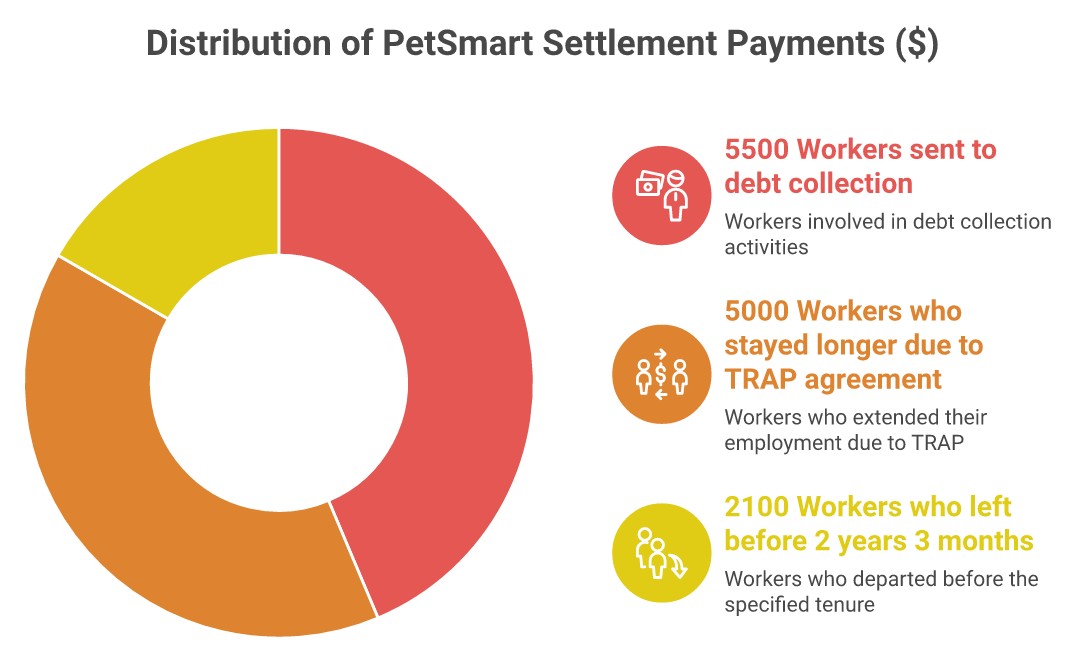 Infographic showing PetSmart settlement payment tiers: $5,500 for workers sent to debt collection, $5,000 for workers who stayed longer due to TRAP, $2,100 for workers who left before 2 years 3 months