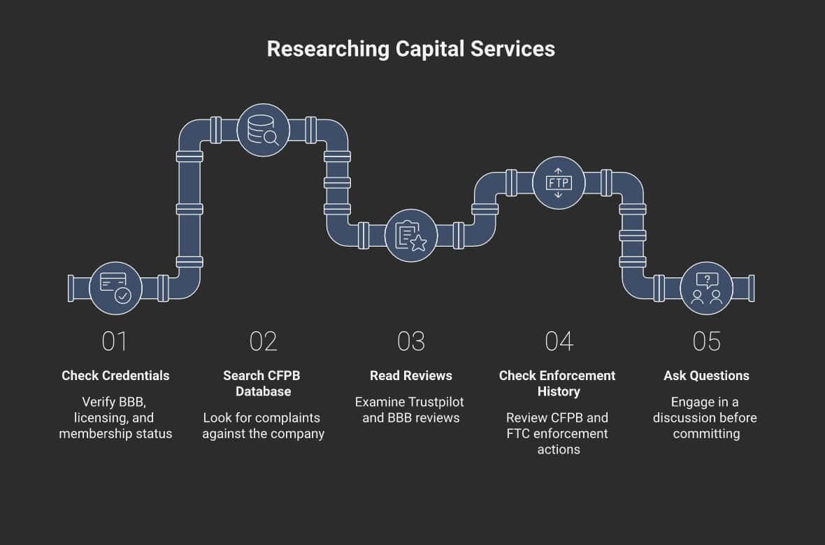 5 steps to research Resurgent Capital Services debt buyer infographic
