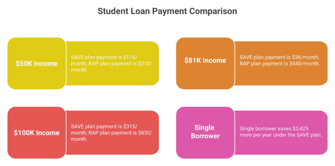 Infographic comparing SAVE vs RAP student loan payments showing significant payment increases under the new plan