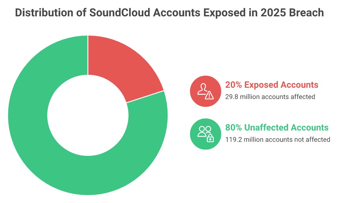 SoundCloud data breach: 20% of accounts (29.8 million) exposed in 2025