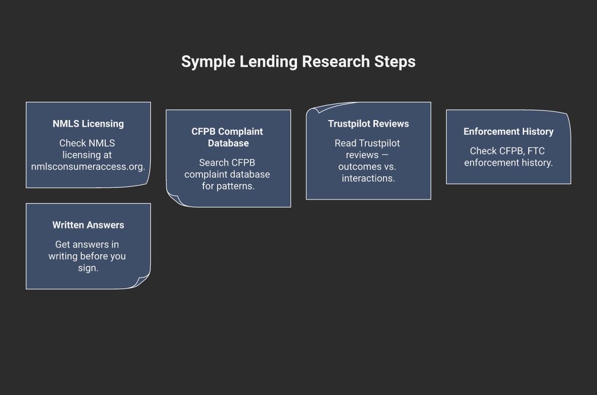 5 steps to research Symple Lending infographic