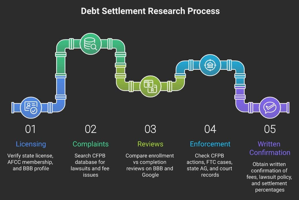 Debt settlement research process infographic with five steps for debt relief.