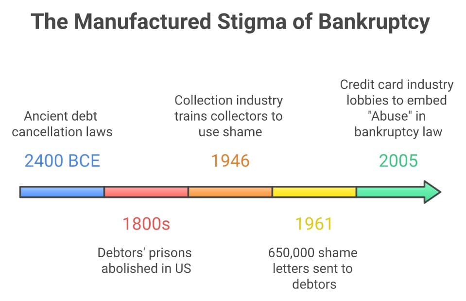 Timeline showing bankruptcy stigma from 2400 BCE to 2005 with key events.