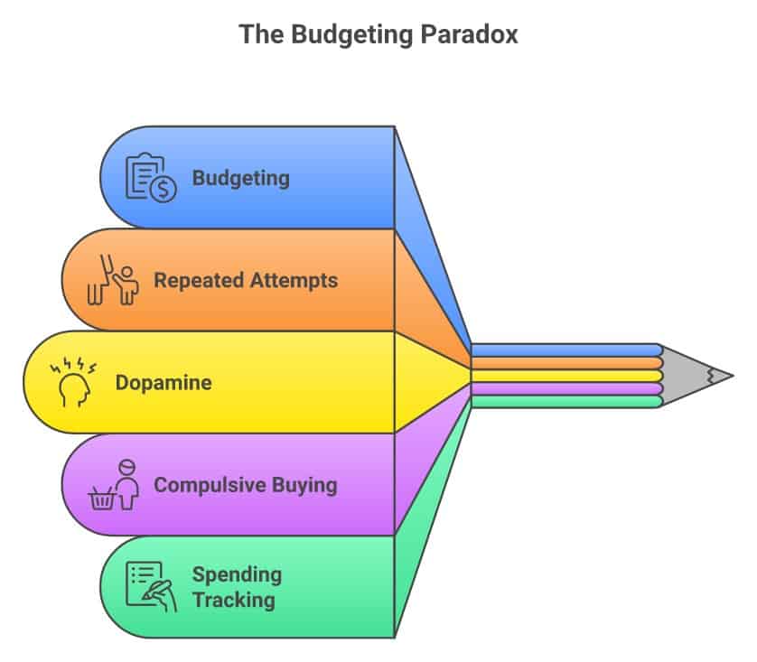 Budgeting, repeated attempts, dopamine, compulsive buying, and spending tracking infographic.