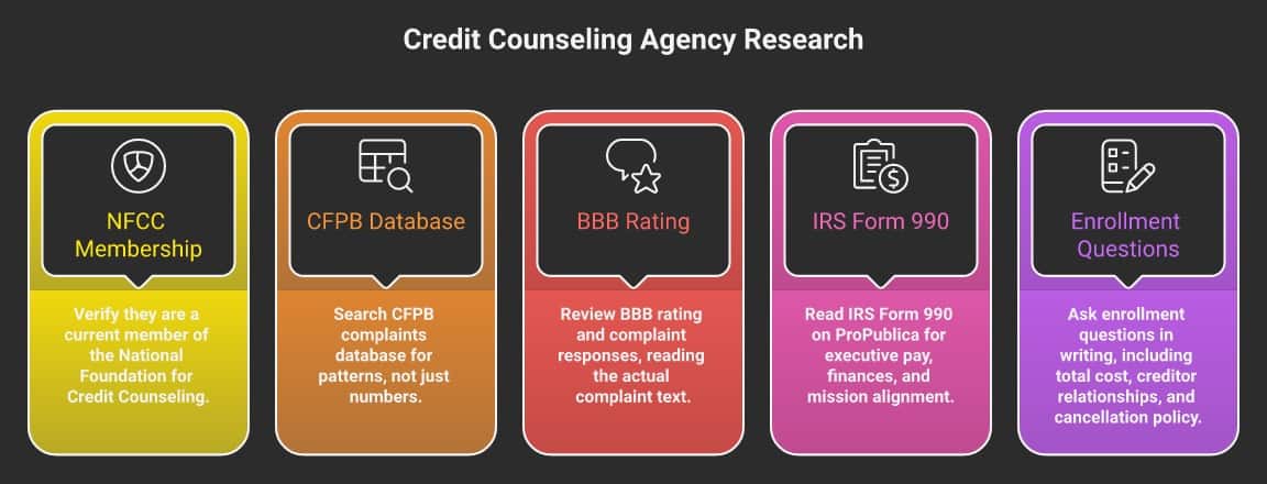 5 steps to research CCCS of Mobile nonprofit credit counseling agency