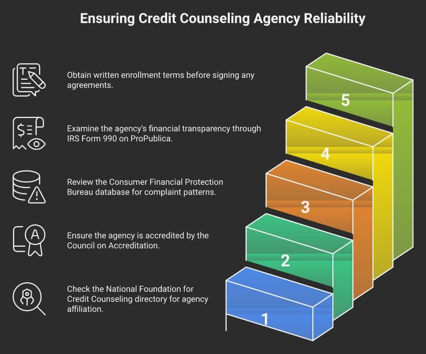5 steps to research CCCS of Puerto Rico nonprofit credit counseling