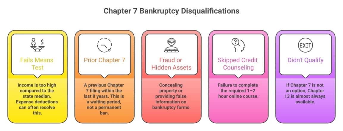 What Actually Disqualifies You From Chapter 7 Bankruptcy — checklist infographic