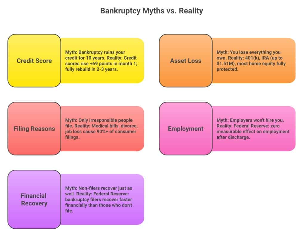 Bankruptcy myths vs. reality: five common misconceptions about consumer bankruptcy debunked with peer-reviewed research