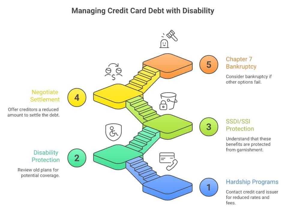 5 options for managing credit card debt with disability: hardship programs, disability protection, SSDI/SSI protection, settlement, and bankruptcy