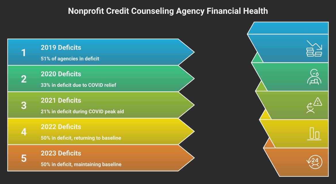 Bar chart showing percentage of nonprofit credit counseling agencies running annual deficits from 2019 to 2023