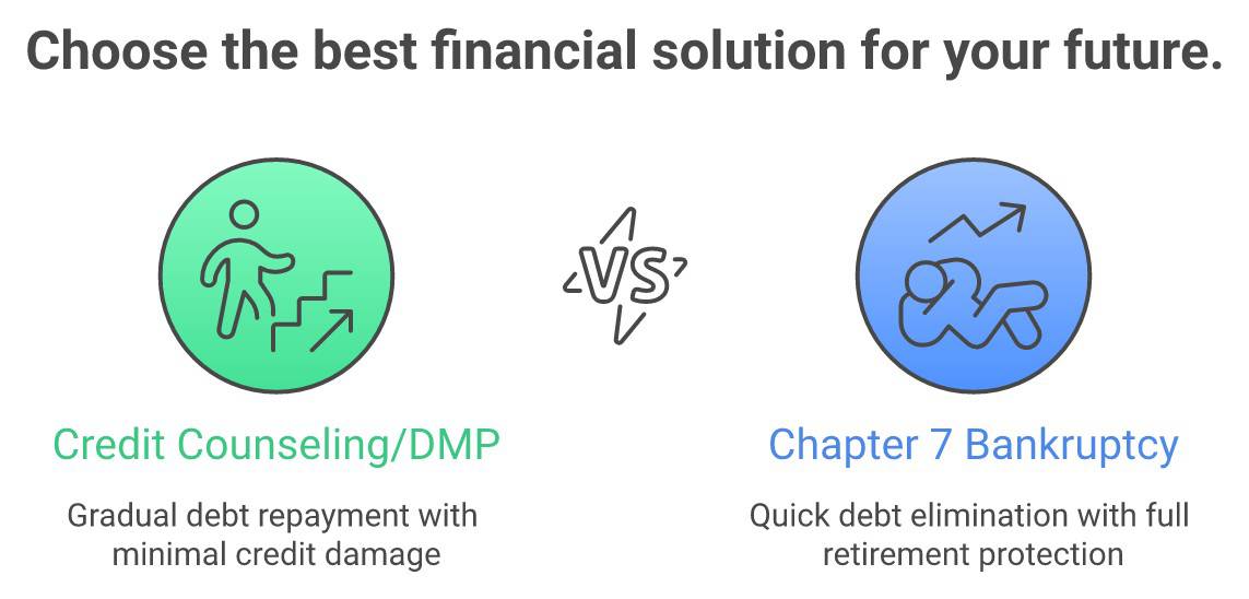 Credit Counseling/DMP vs Chapter 7 Bankruptcy: gradual debt repayment with minimal credit damage versus quick debt elimination with full retirement protection
