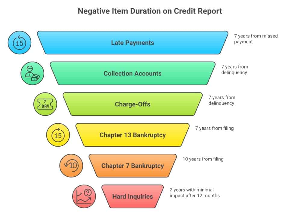 What Does ‘This Will Remain Until’ on My Credit Report Actually Mean?