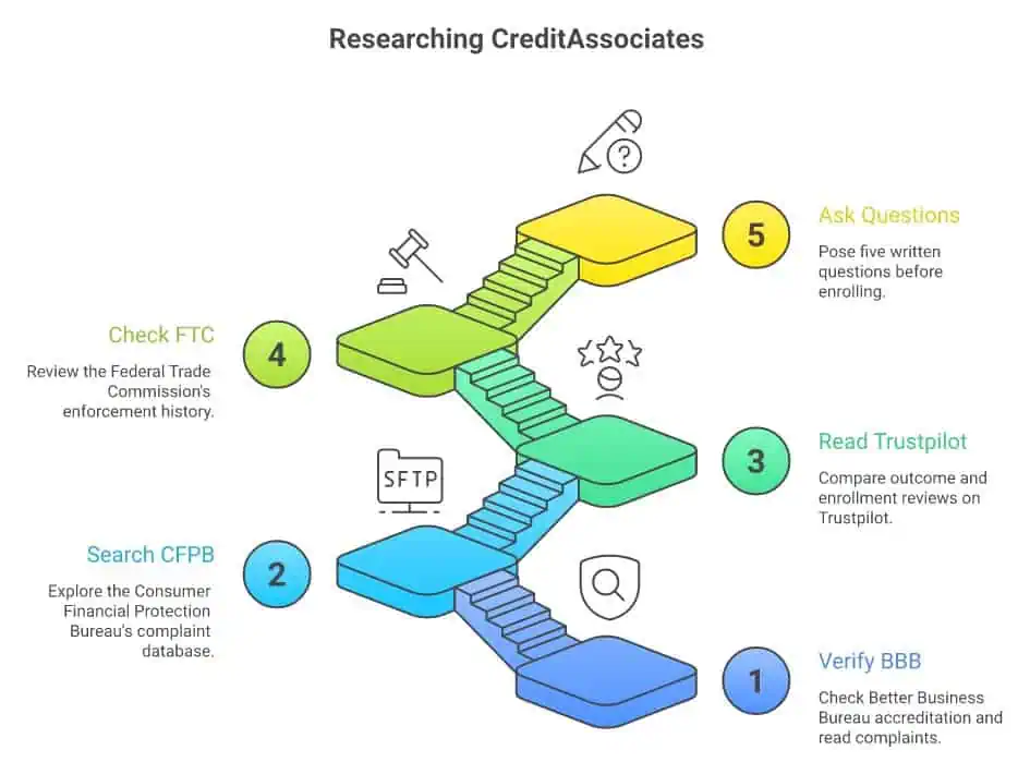 Credit research steps infographic with five key actions for debt management.
