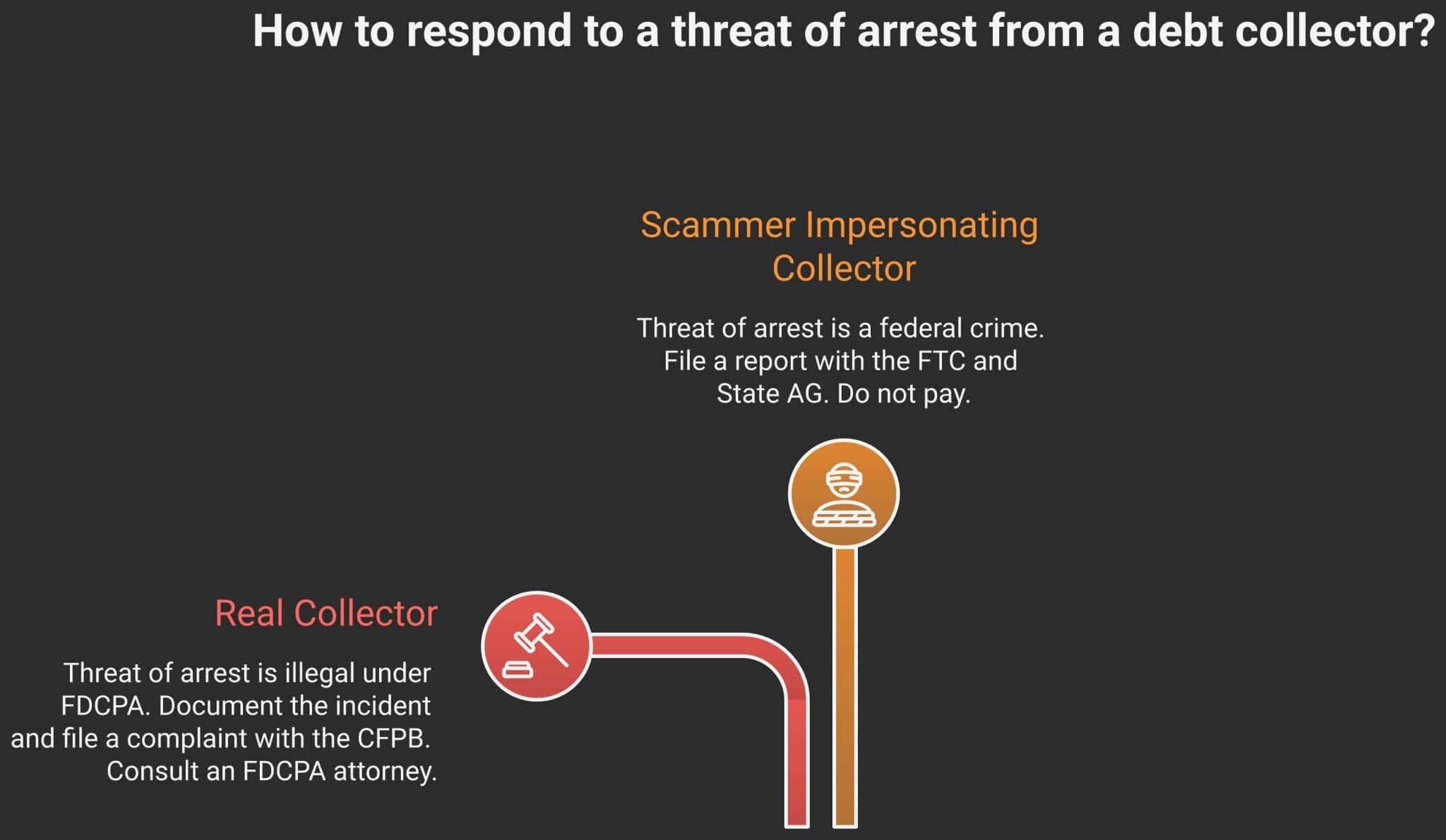 Debt collector arrest threat: two scenarios — legitimate collector using illegal tactic vs. scammer impersonating collector, with response steps for each