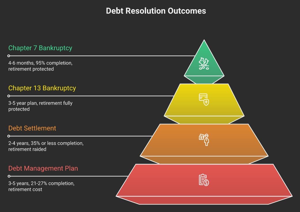 Debt resolution outcomes pyramid comparing Chapter 7, Chapter 13, debt settlement, and debt management plans by completion rate, timeline, and retirement protection