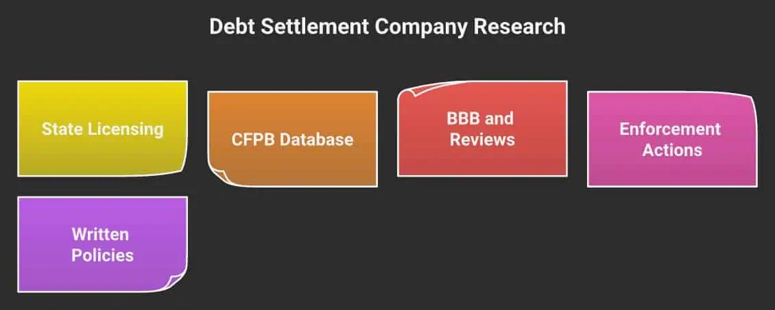 Debt settlement research categories including licensing, policies, reviews, and enforcement actions.