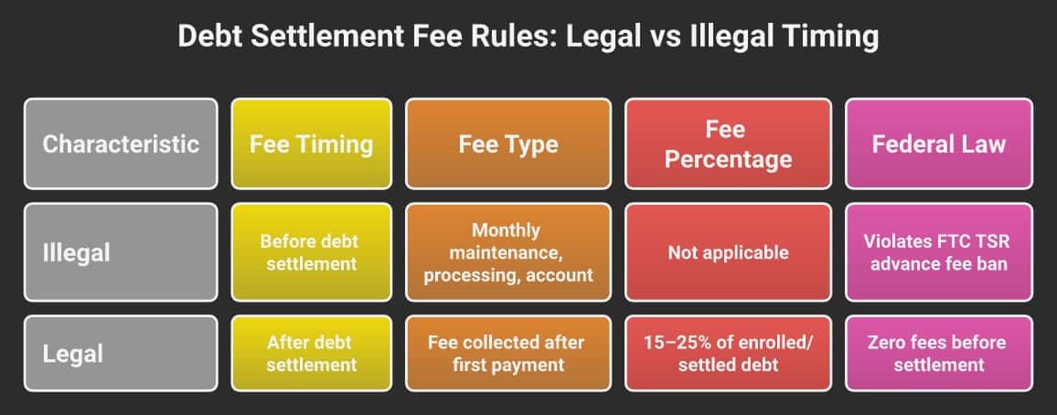 Debt settlement fee timing: what's legal vs illegal under FTC Telemarketing Sales Rule