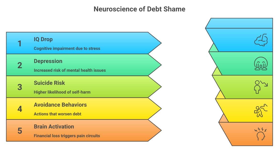 Neuroscience of debt shame infographic showing brain impact factors.