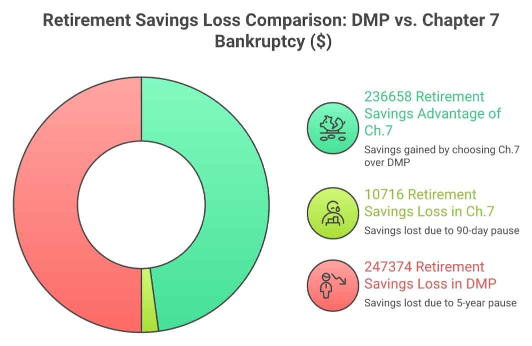 Retirement savings loss comparison chart for DMP vs. Chapter 7 bankruptcy.