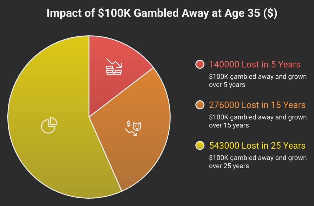 The hidden cost of gambling: 0k gambled away at 35 costs 3k in lost retirement by 60