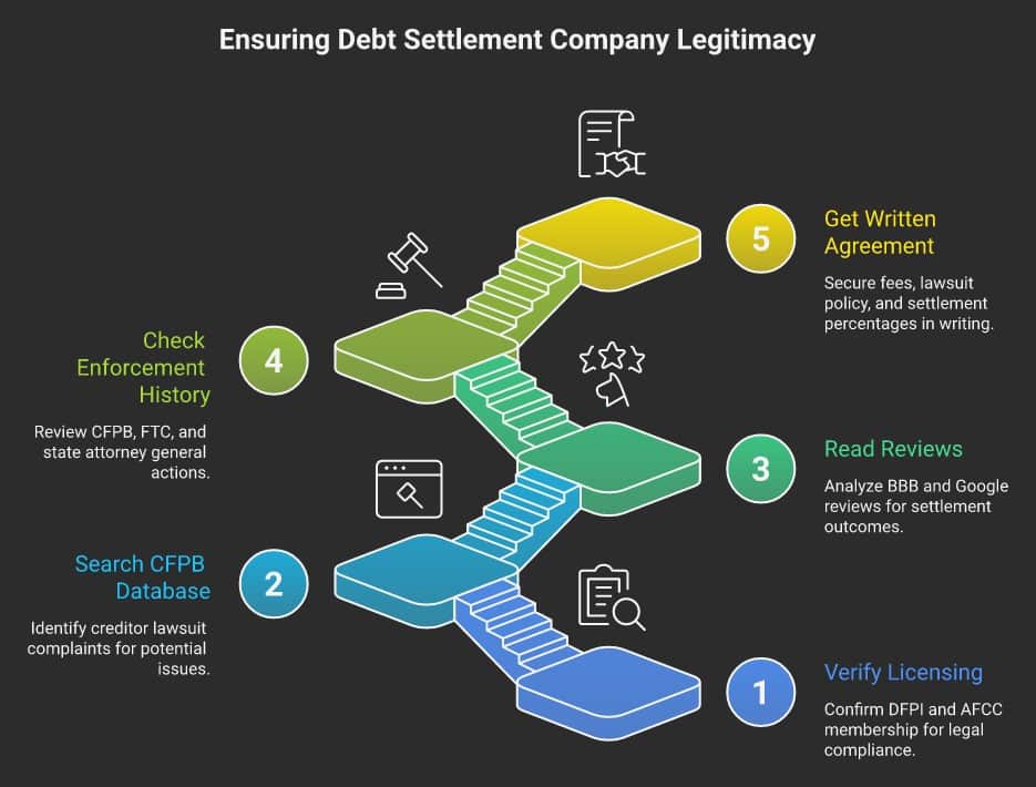 Debt settlement process infographic with steps from licensing to written agreement.