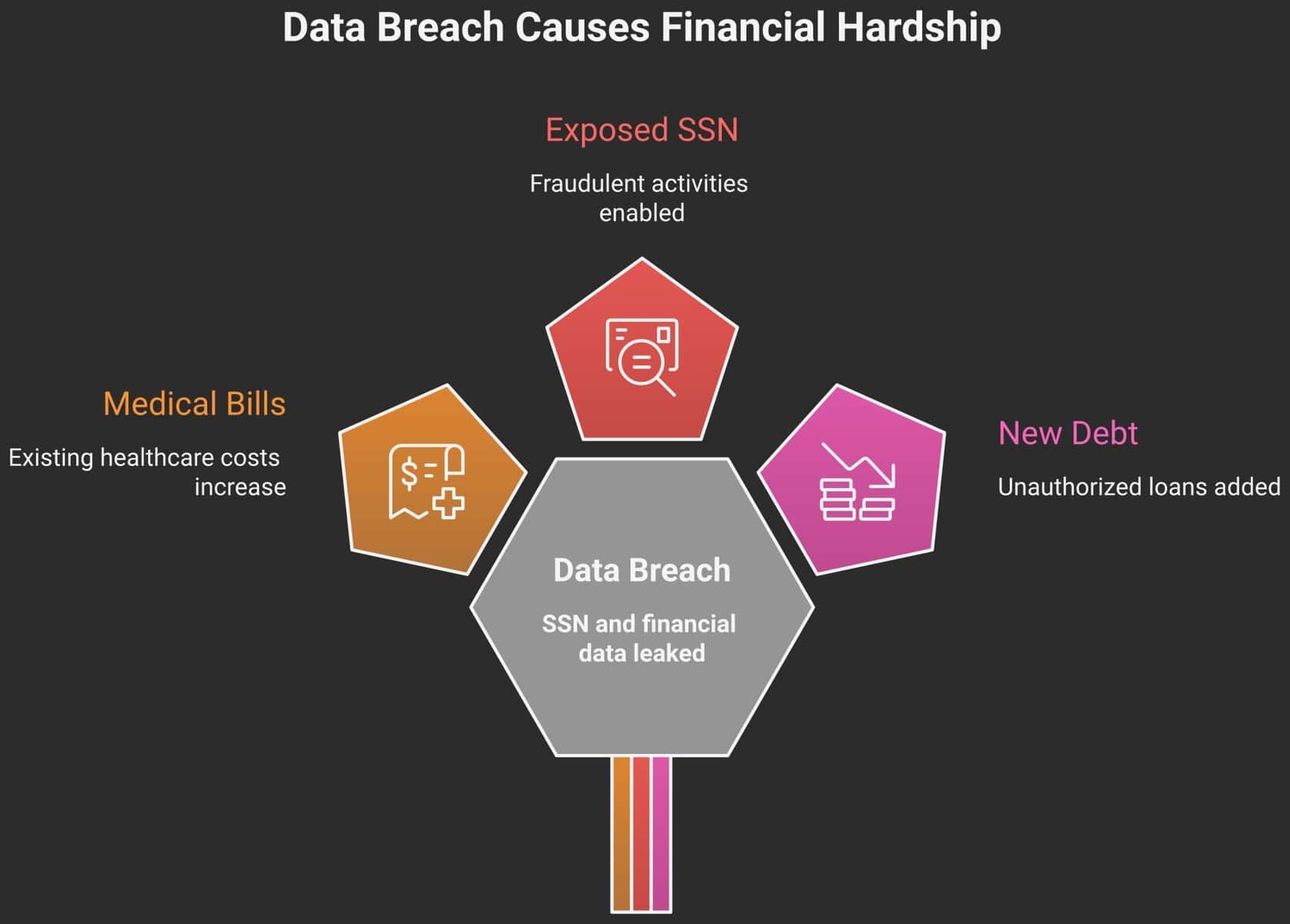The double financial hit of a healthcare data breach — medical bills plus exposed SSN creates compounding debt risk