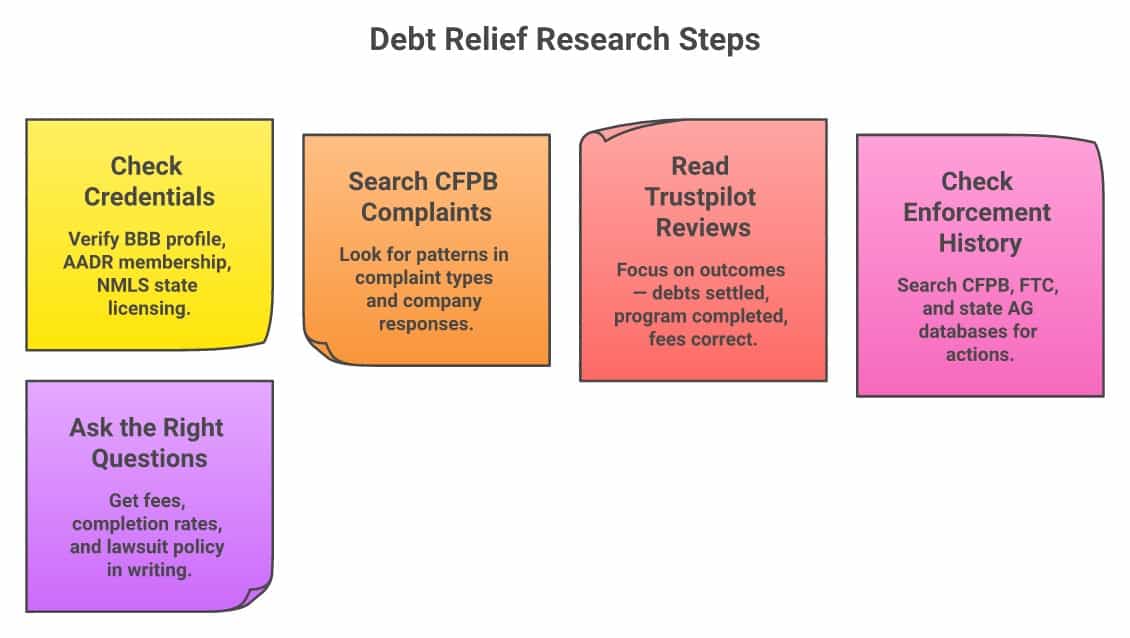 5 steps to research Freedom Debt Relief: credentials, CFPB complaints, Trustpilot reviews, enforcement history, and the right questions to ask before enrolling