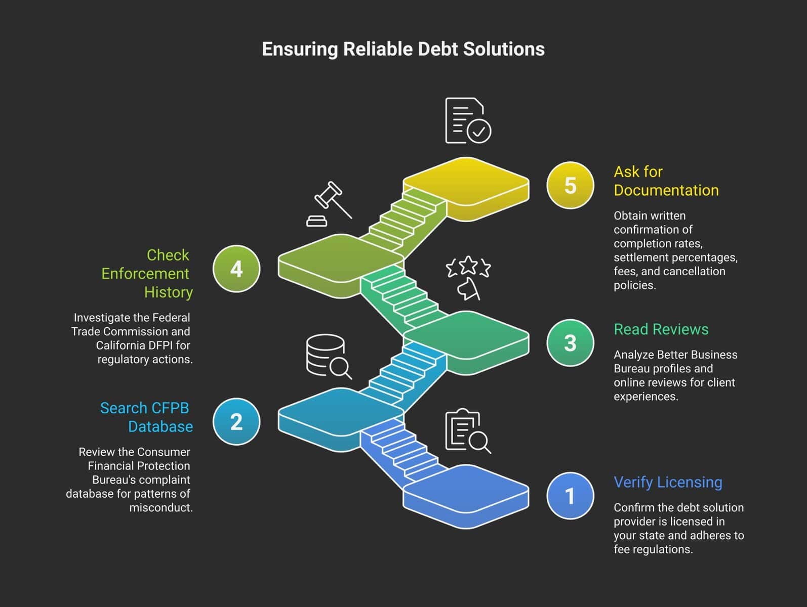 5-step checklist for researching New Era Debt Solutions — licensing, CFPB complaints, online reviews, enforcement history, and enrollment questions
