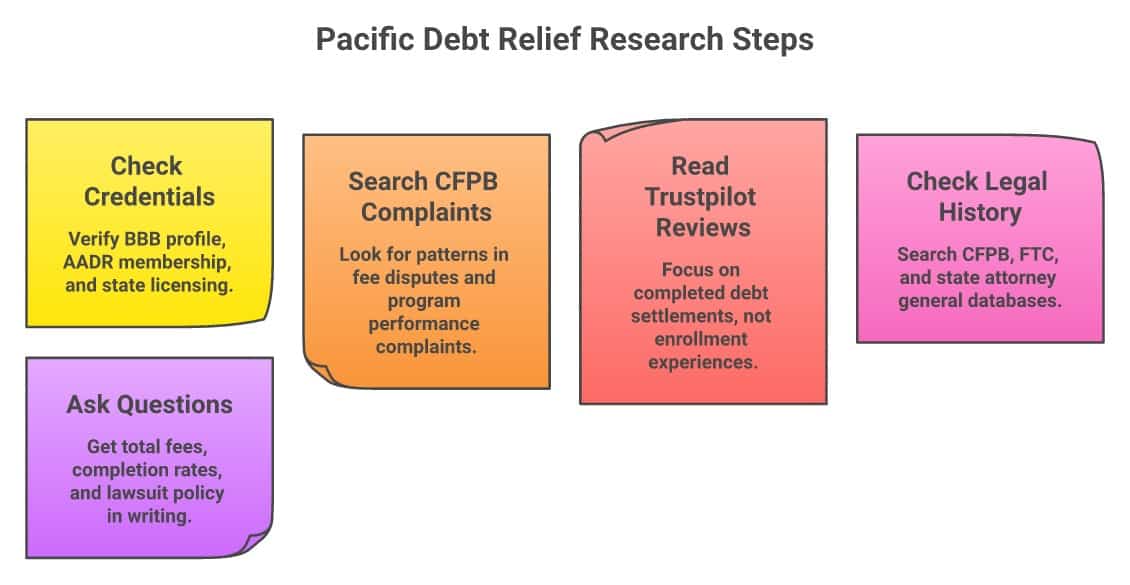 Diagram of Pacific Debt Relief steps for debt relief and credit repair.