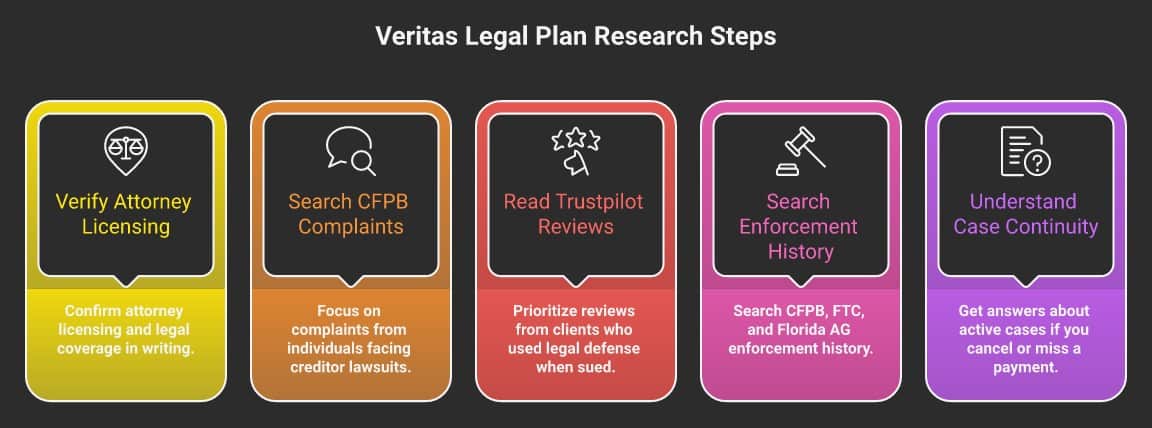 Step-by-step guide to verify attorney licensing and legal compliance.