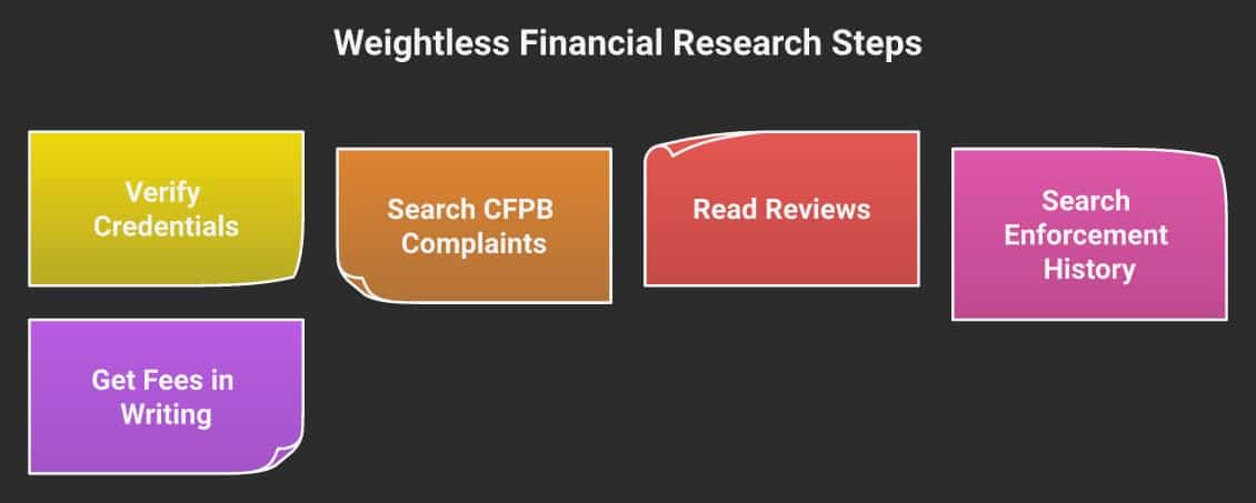 Step-by-step financial research process by Steve Rhode, debt relief expert.