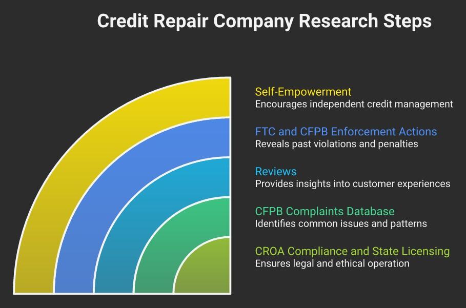 Credit repair research steps infographic for debt relief and credit management.