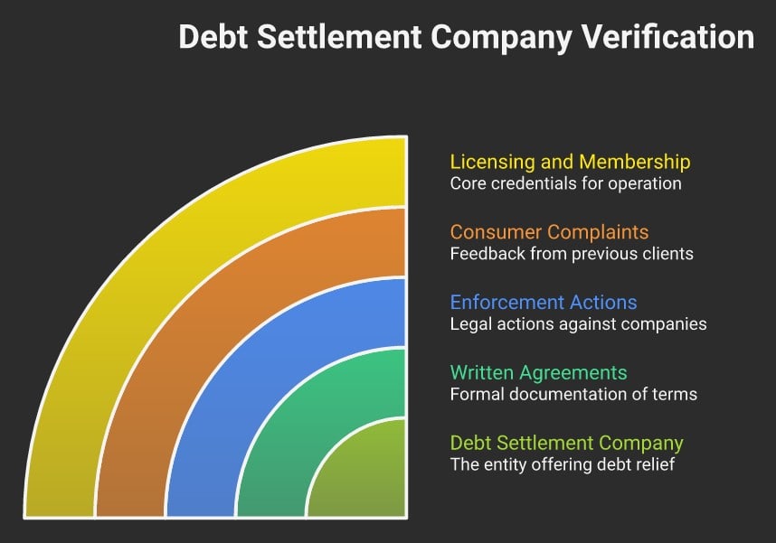 5-step checklist infographic for researching a debt settlement company before enrolling