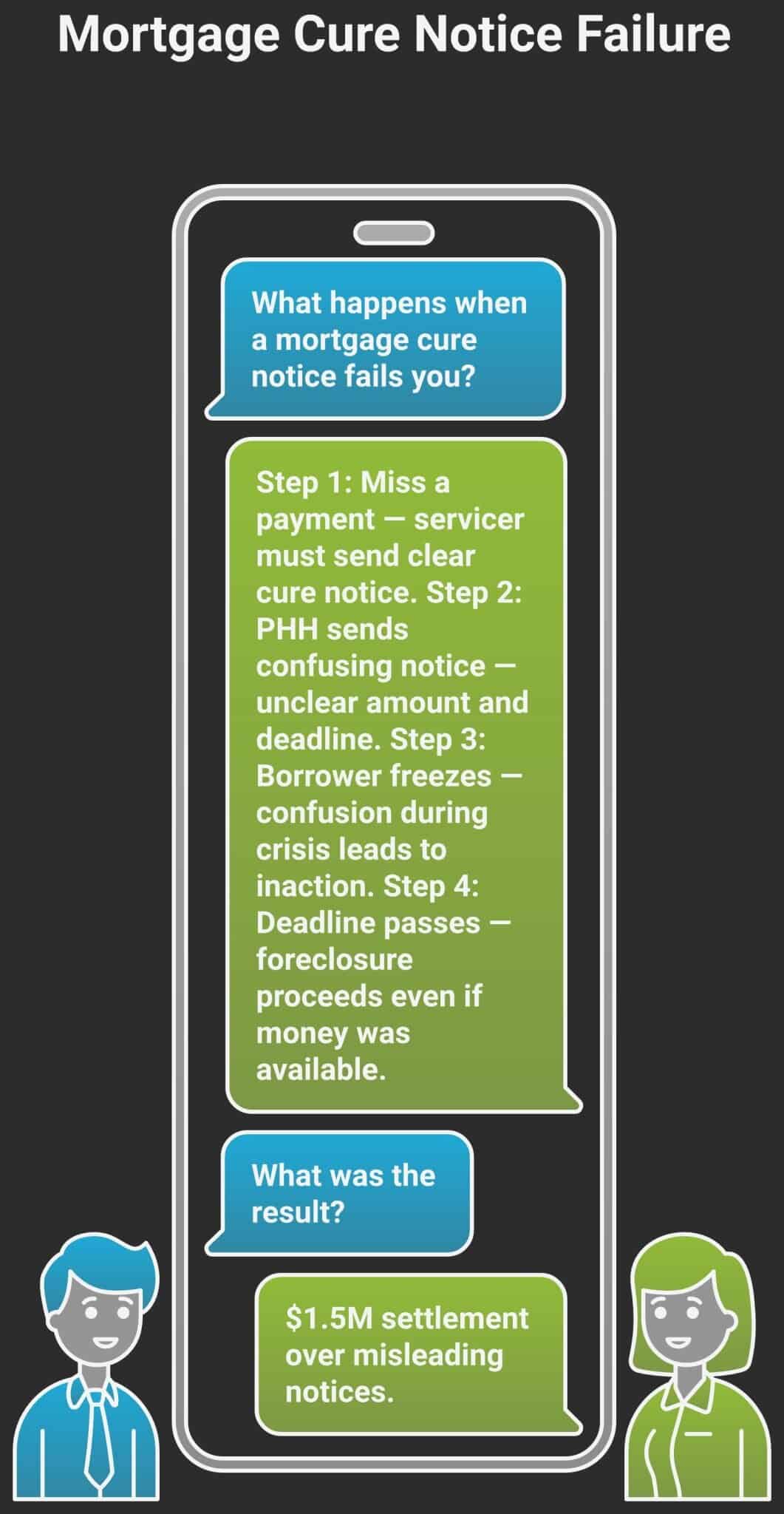 What happens when a mortgage cure notice fails you — the 4-step chain from confusing notice to foreclosure