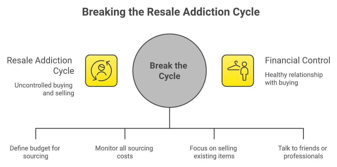 Breaking the resale addiction cycle — from uncontrolled buying to financial control