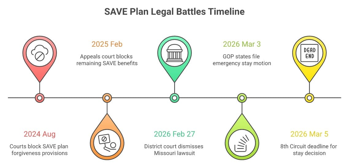 GOP States Move to Block Student Loan SAVE Repayment Plan — What 7 ...