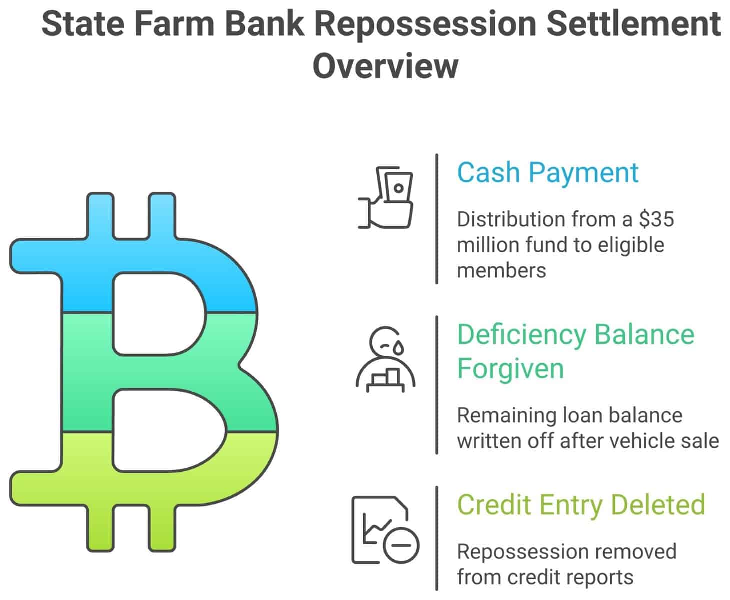 Three types of relief from the State Farm Bank repossession settlement: cash payment, deficiency balance write-off, and credit entry deletion