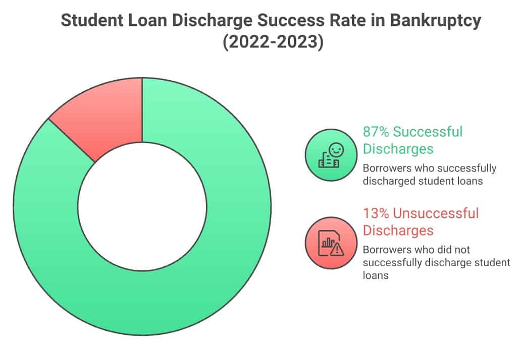 Student Loan Discharge Success Rate in Bankruptcy (2022-2023): 87% successfully discharge their loans when they actually try