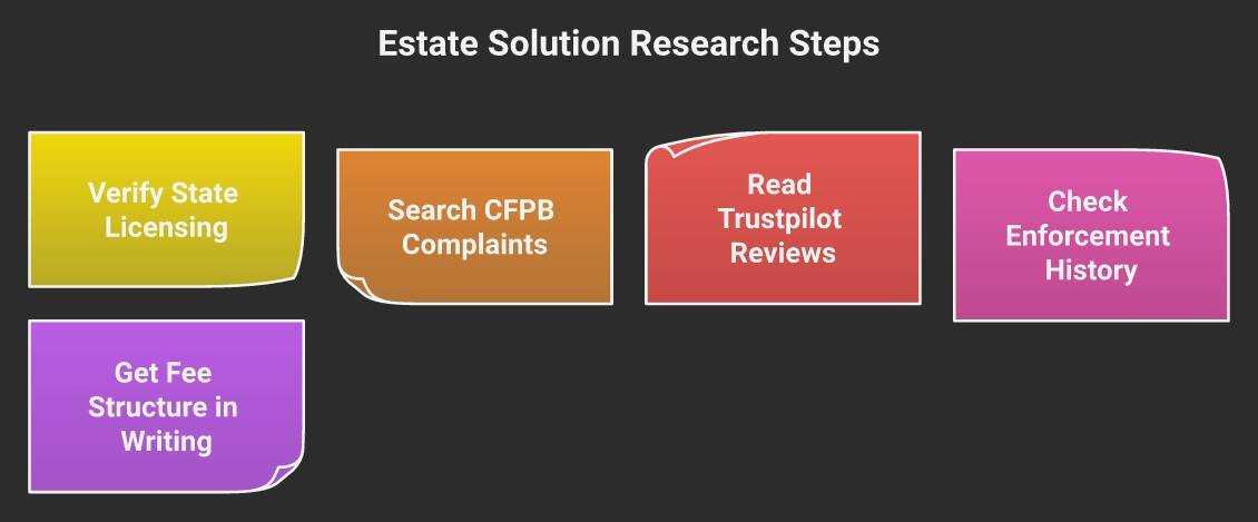 5 steps to research Trusted Estate Solution: verify state licensing, search CFPB complaints, read Trustpilot reviews, check enforcement history, get fee structure in writing