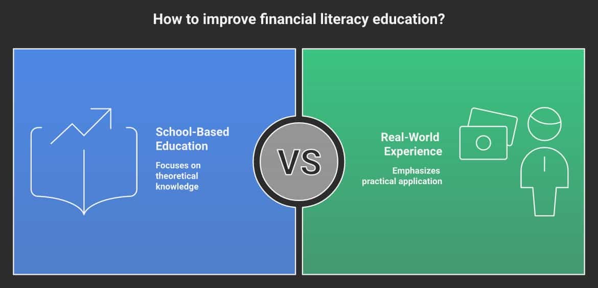 Comparison chart showing School-Based Education versus Real-World Experience: school delivers knowledge at age 16 when the brain is still developing, while real financial decisions happen at ages 18-35 after the knowledge has decayed