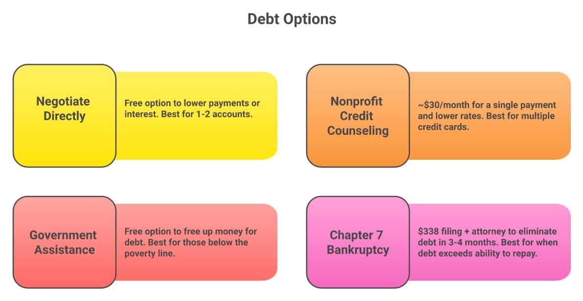 Comparison of four debt relief options when you have no extra money: negotiate directly, nonprofit credit counseling, government assistance, and Chapter 7 bankruptcy