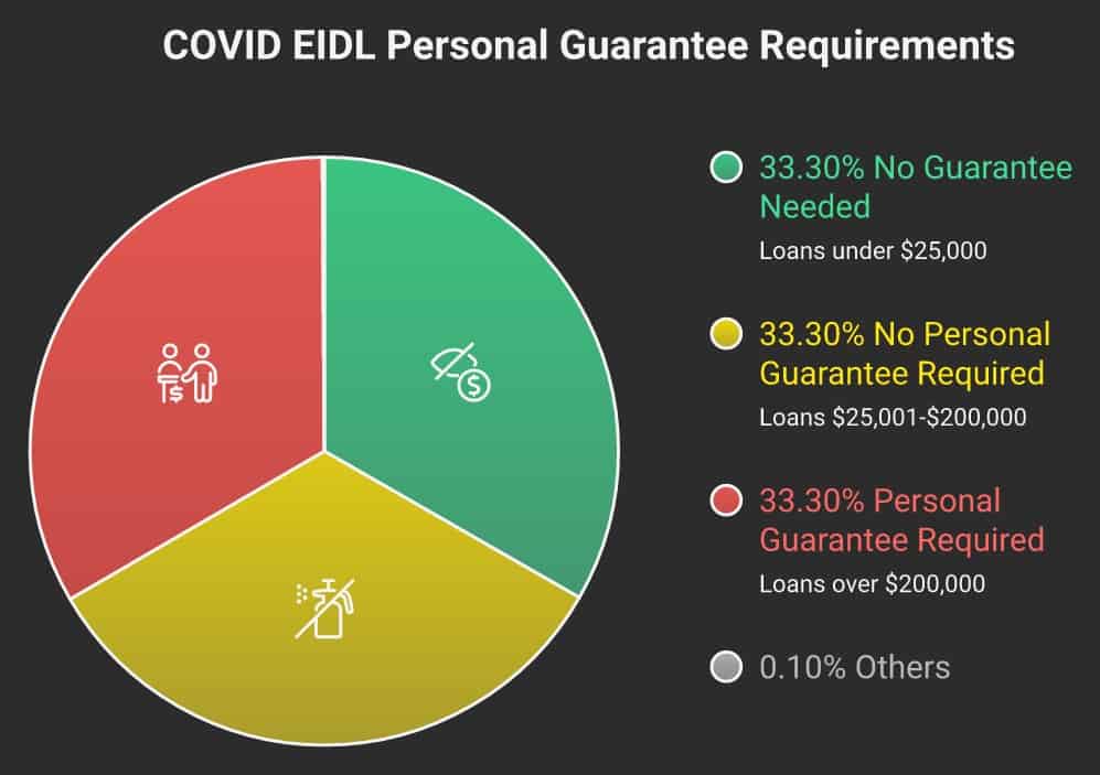COVID EIDL personal guarantee requirements by loan amount tier — infographic showing which loans required personal guarantees
